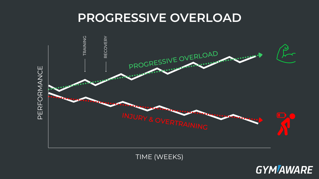 Progressive Overload: The Secret to Seeing Results in the Gym